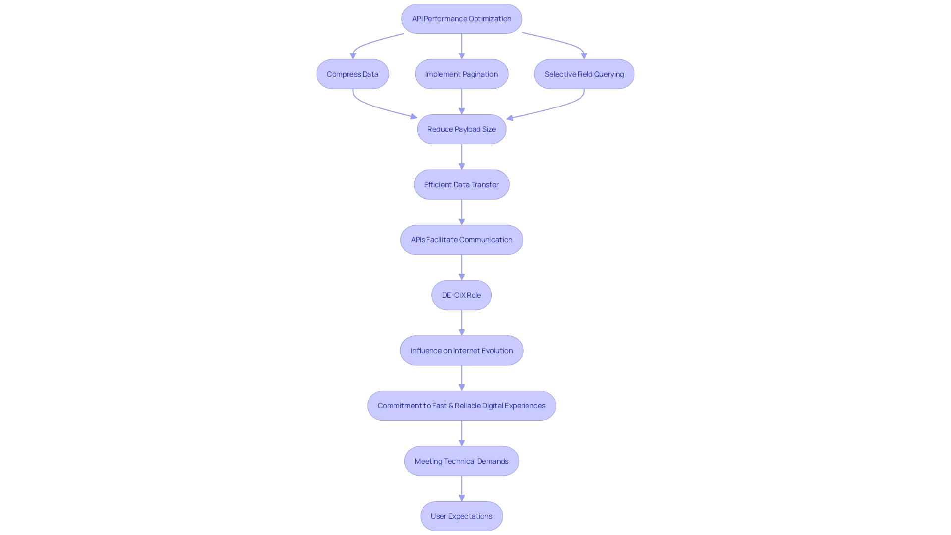 Optimizing API Performance