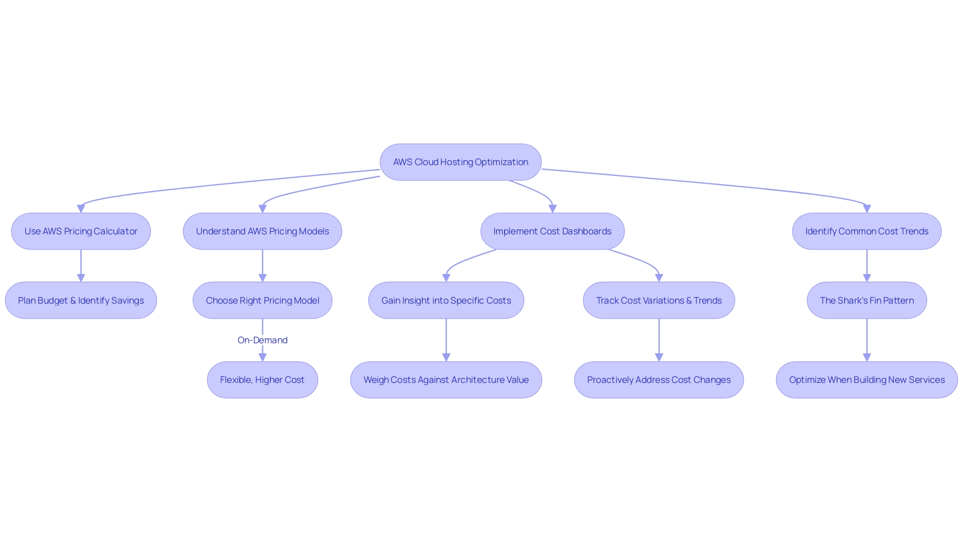 Optimizing AWS Cloud Hosting Expenses