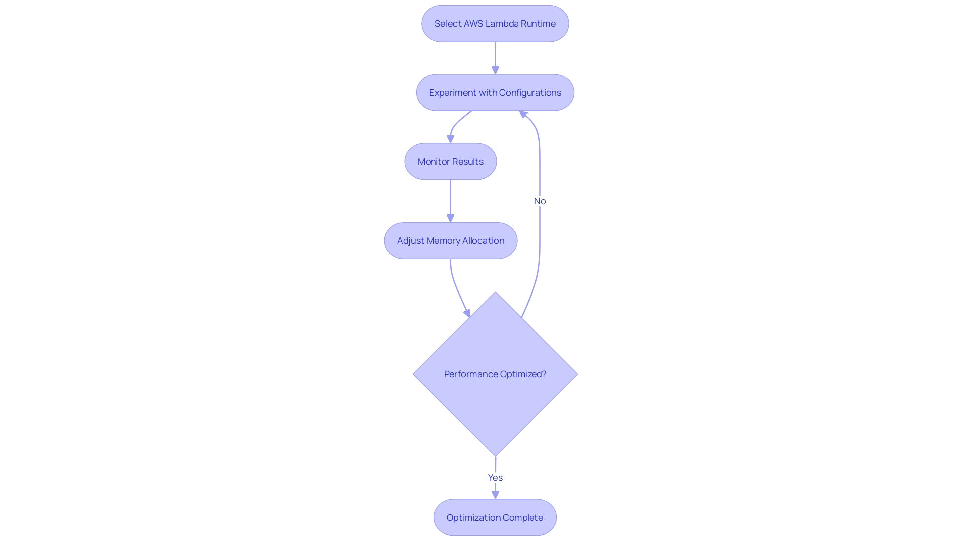 Optimizing AWS Lambda Function Performance