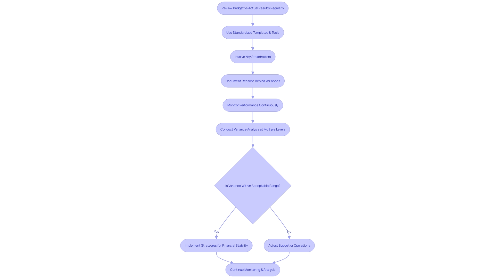 Optimizing Budget vs Actual Variance Analysis