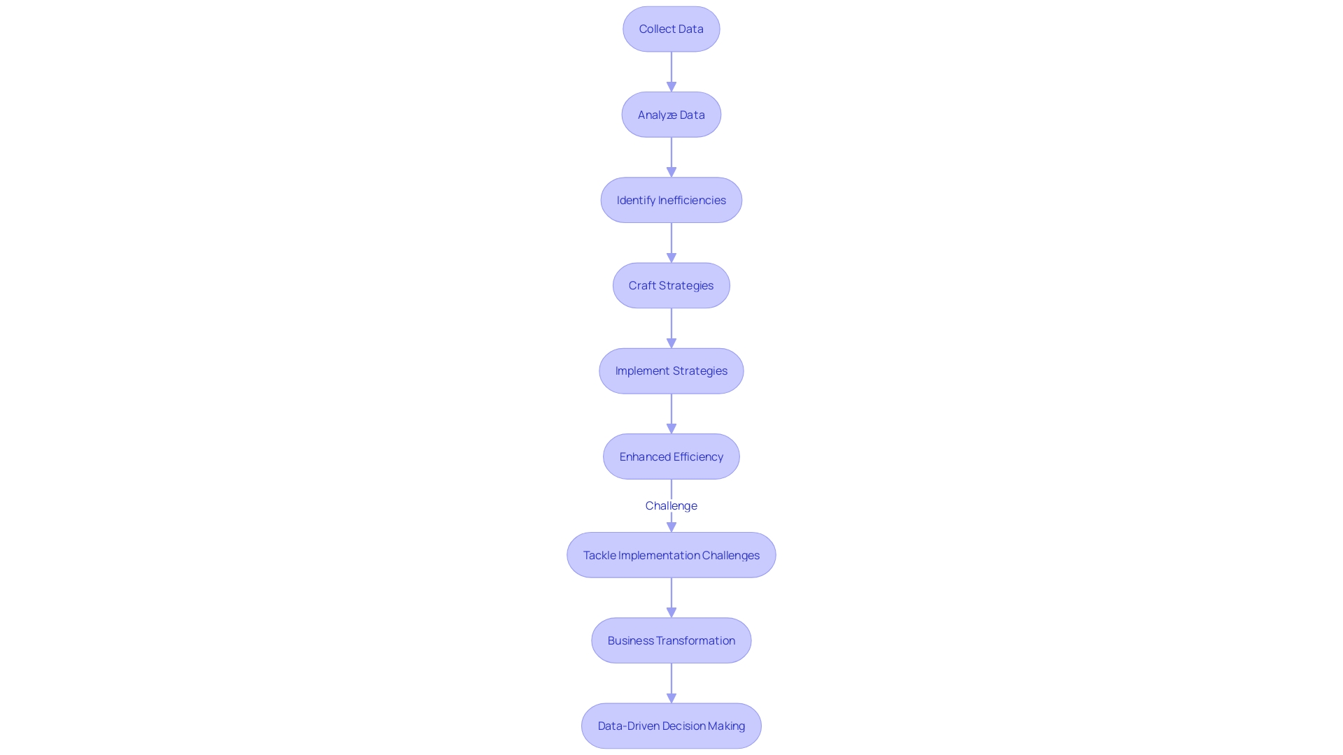 Optimizing Business Operations with Data Science