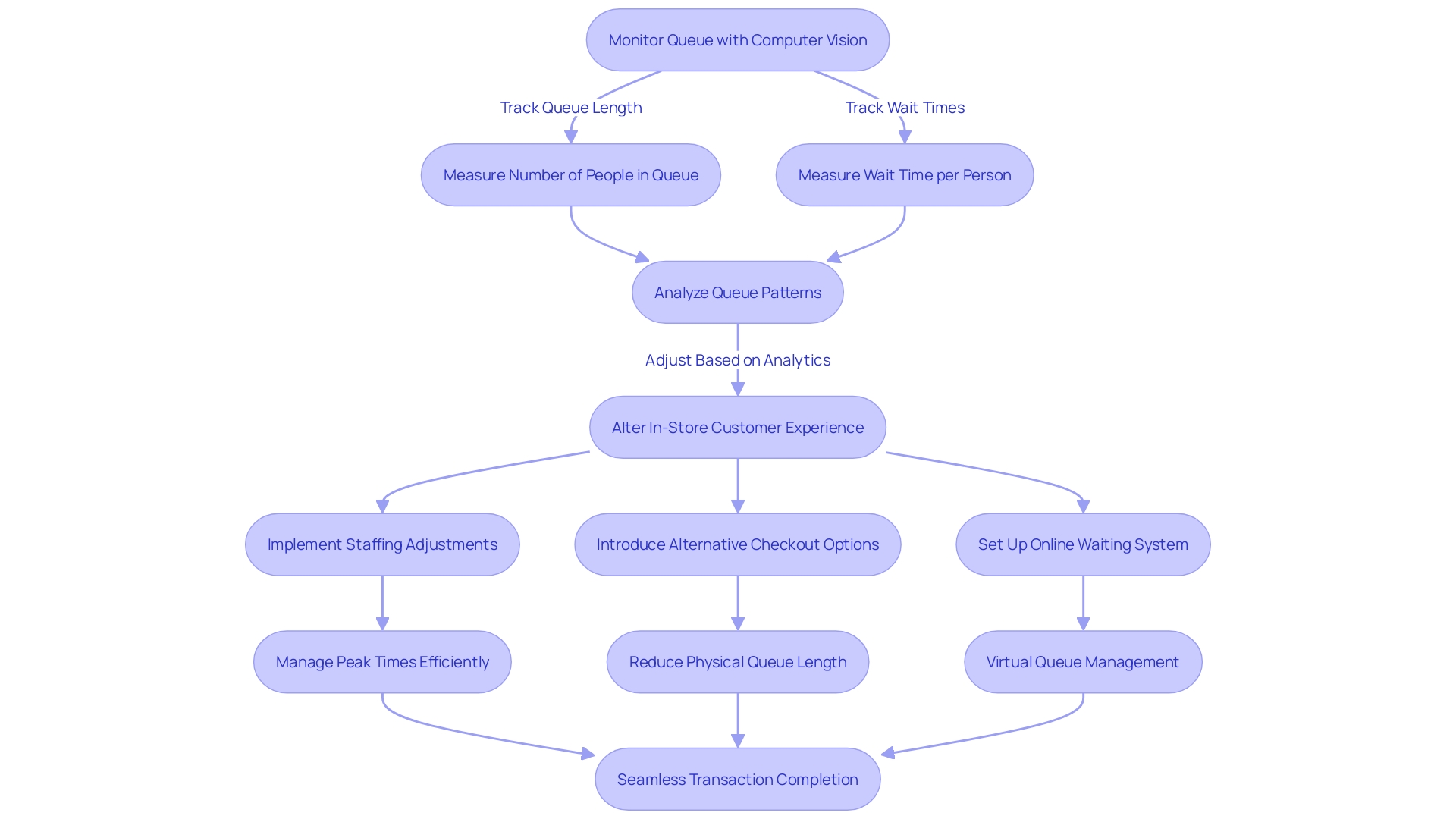 Optimizing Checkout Process