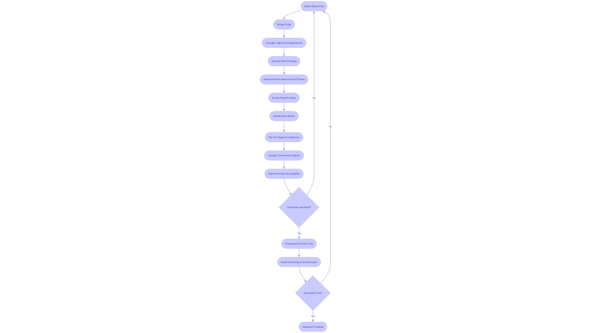 Optimizing Clinical Trial Decision-making Process