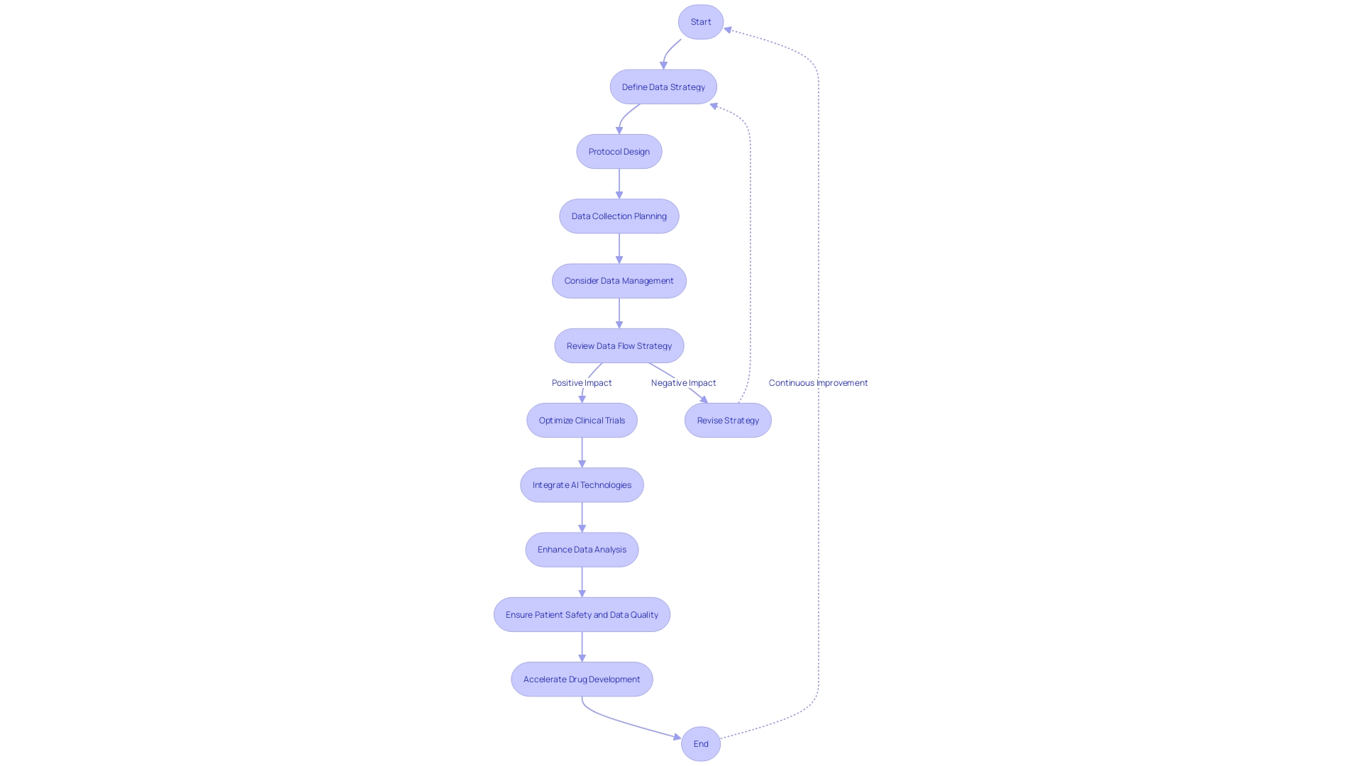 Optimizing Clinical Trial Decisions Flowchart