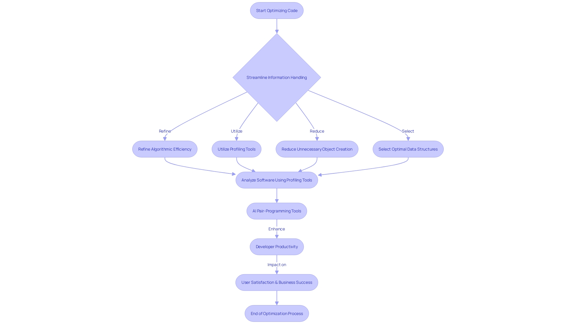 Optimizing Code for Performance