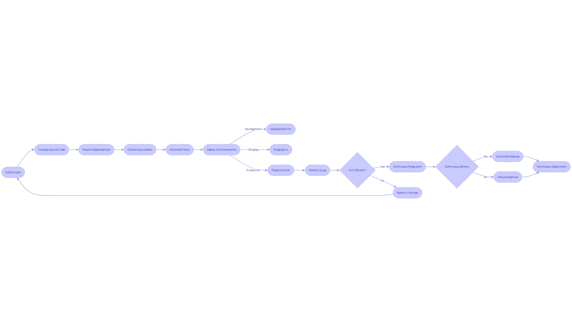 Optimizing Continuous Integration (CI) Process