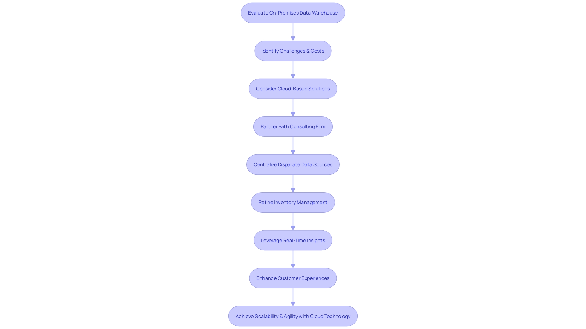 Optimizing Data Infrastructure for E-commerce Growth