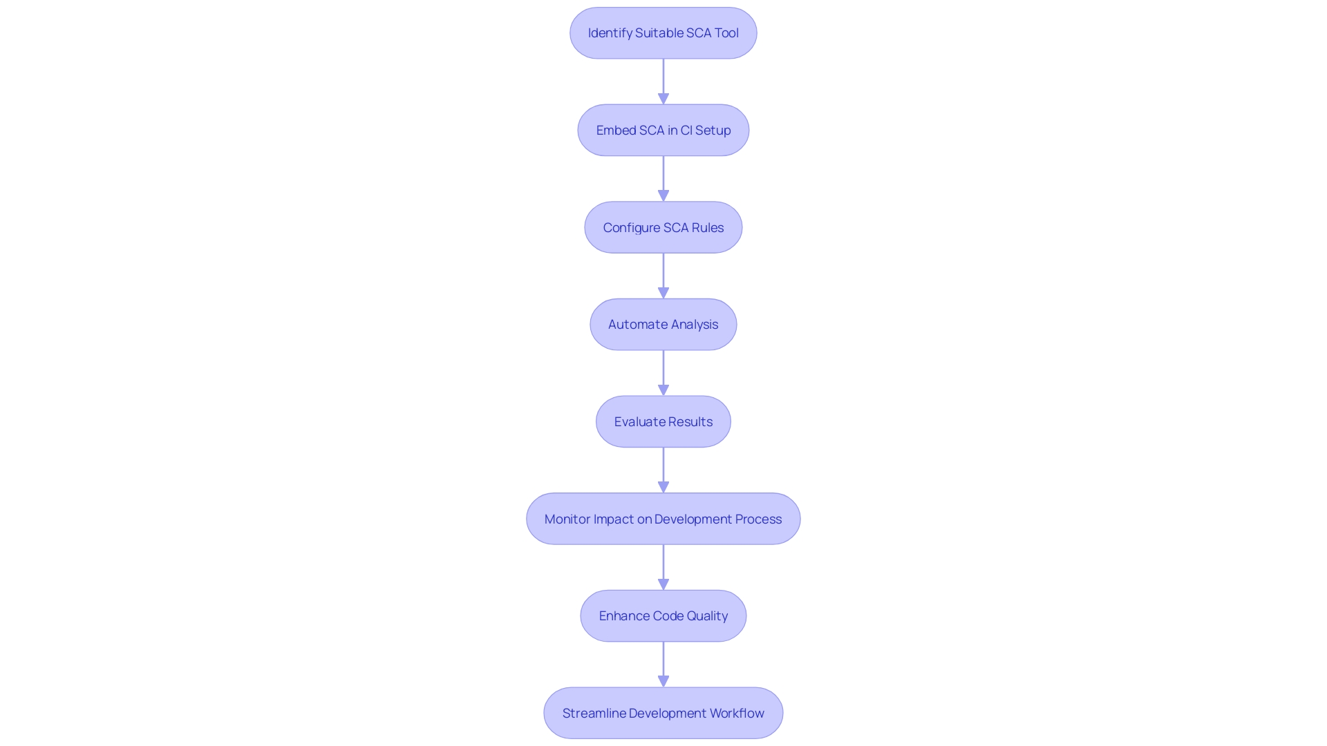 Optimizing Development Workflow with Static Code Analysis