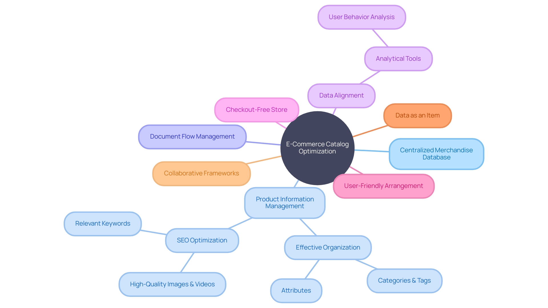 Optimizing E-commerce Catalog