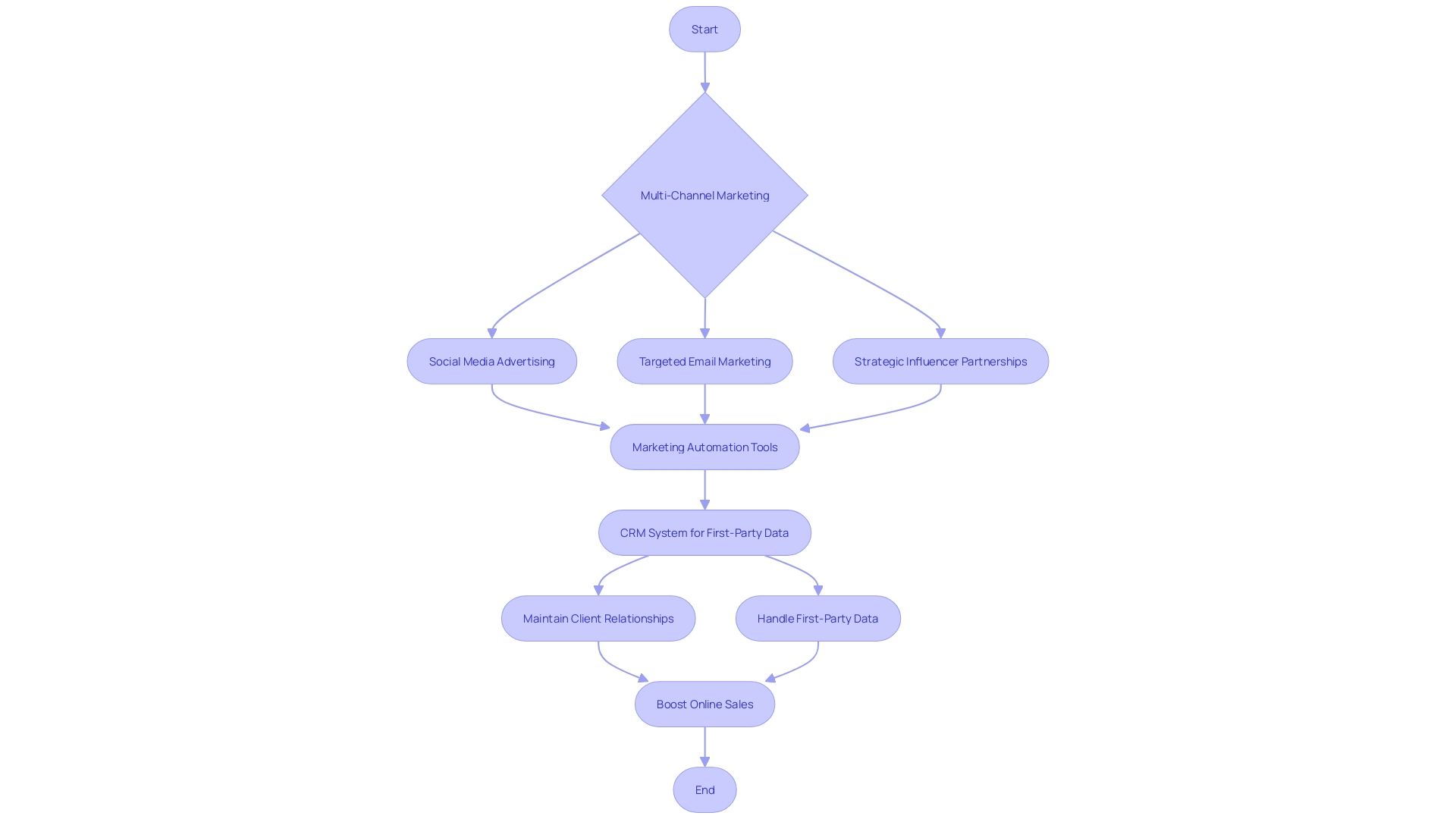 Optimizing E-commerce Performance with Multi-Channel Marketing