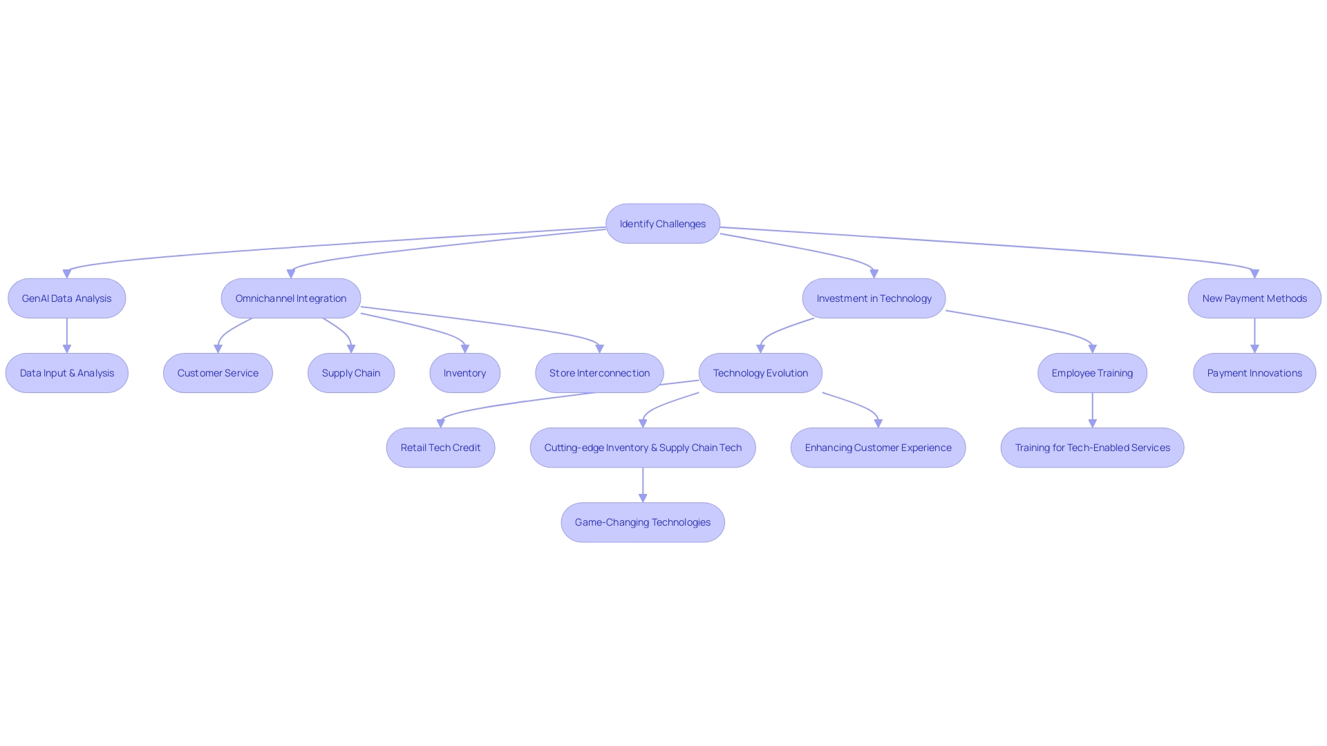 Optimizing E-commerce Platform: Flowchart