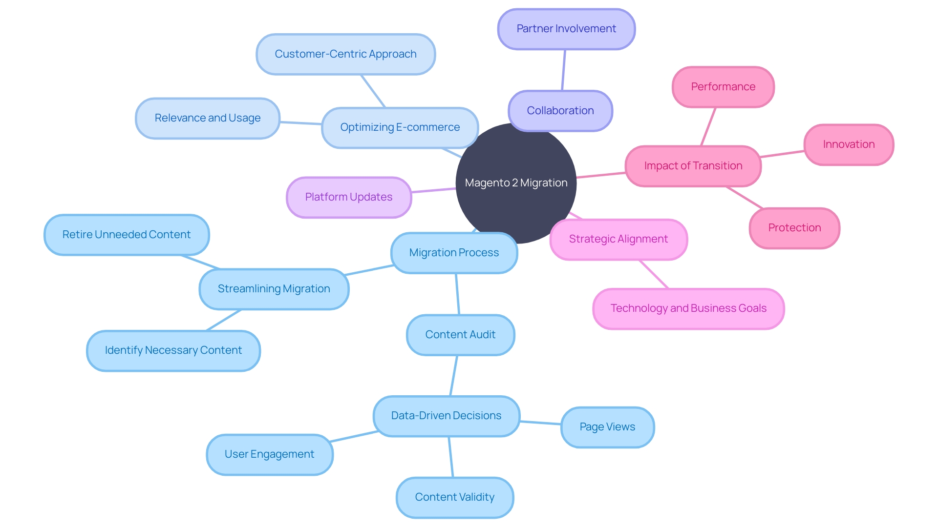 Optimizing E-commerce Presence and Transition to Magento 2