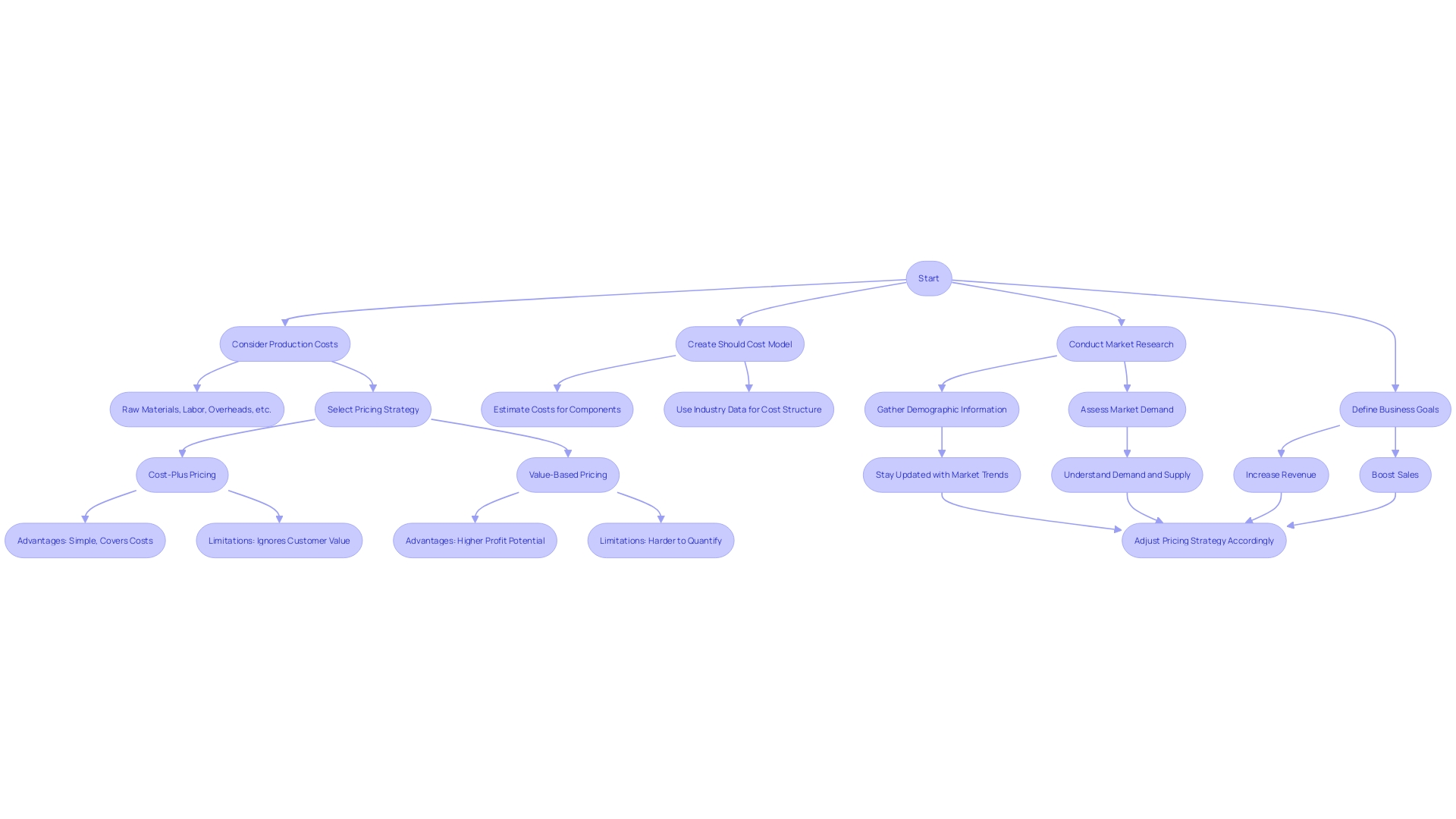 Optimizing E-commerce Pricing Strategy