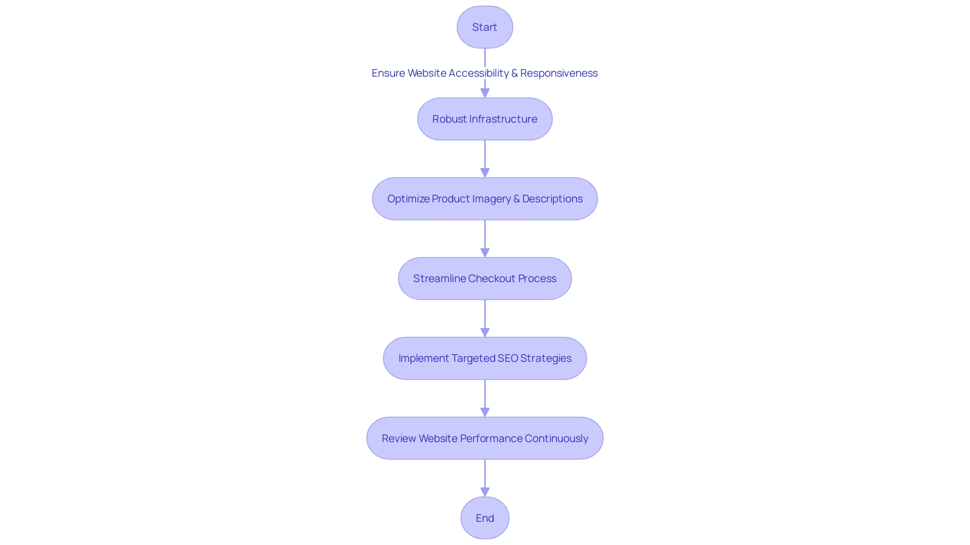 Optimizing E-commerce Website