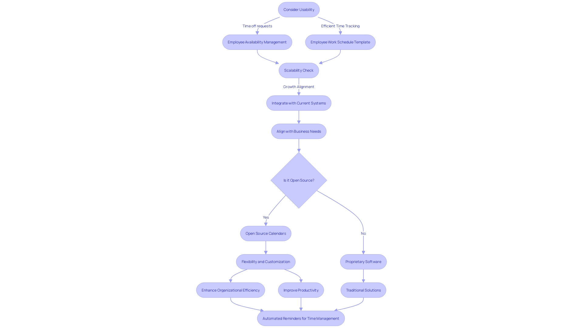 Optimizing Enterprise Operations with Flow Generative Scheduling