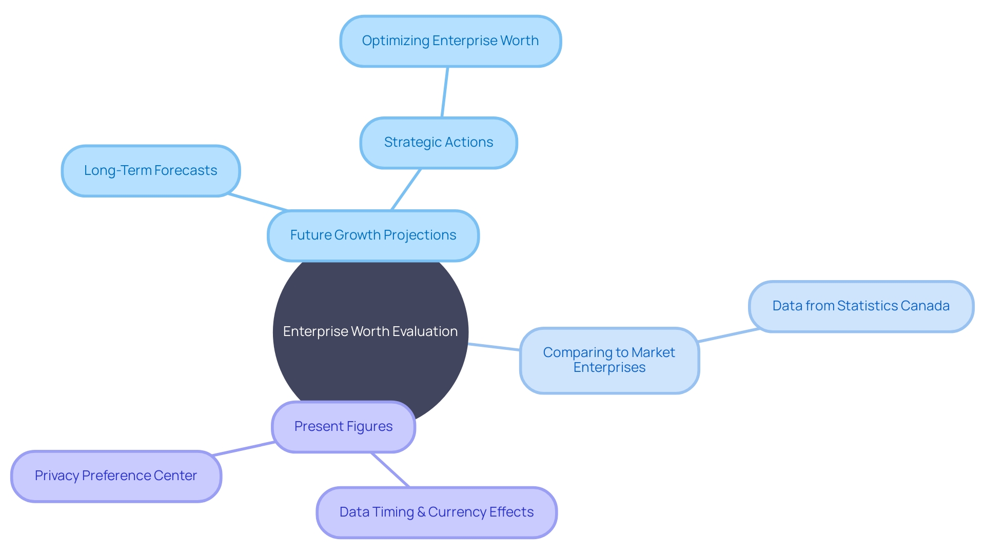 Optimizing Enterprise Worth Mind Map