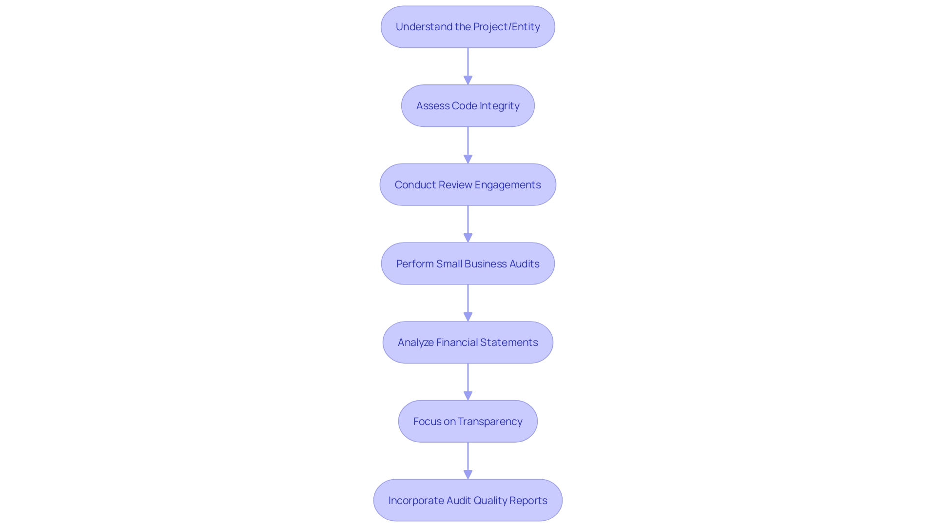 Optimizing Financial Audits: A Sequential Process for Accuracy and Accountability