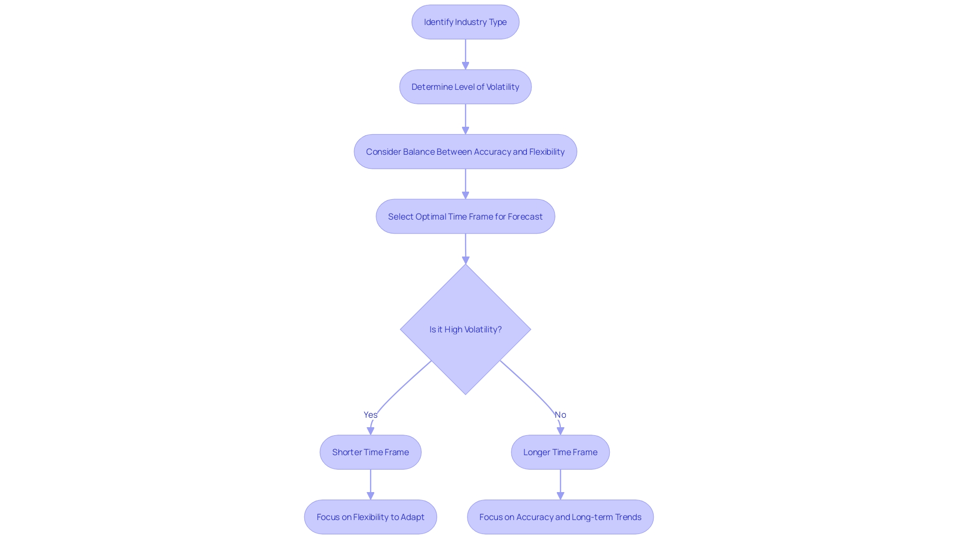 Optimizing Forecast's Time Frame