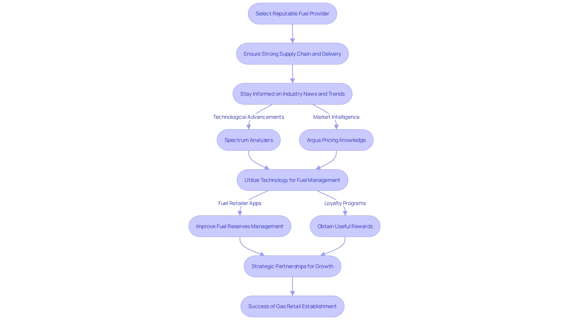 Optimizing Fuel Supply Chain