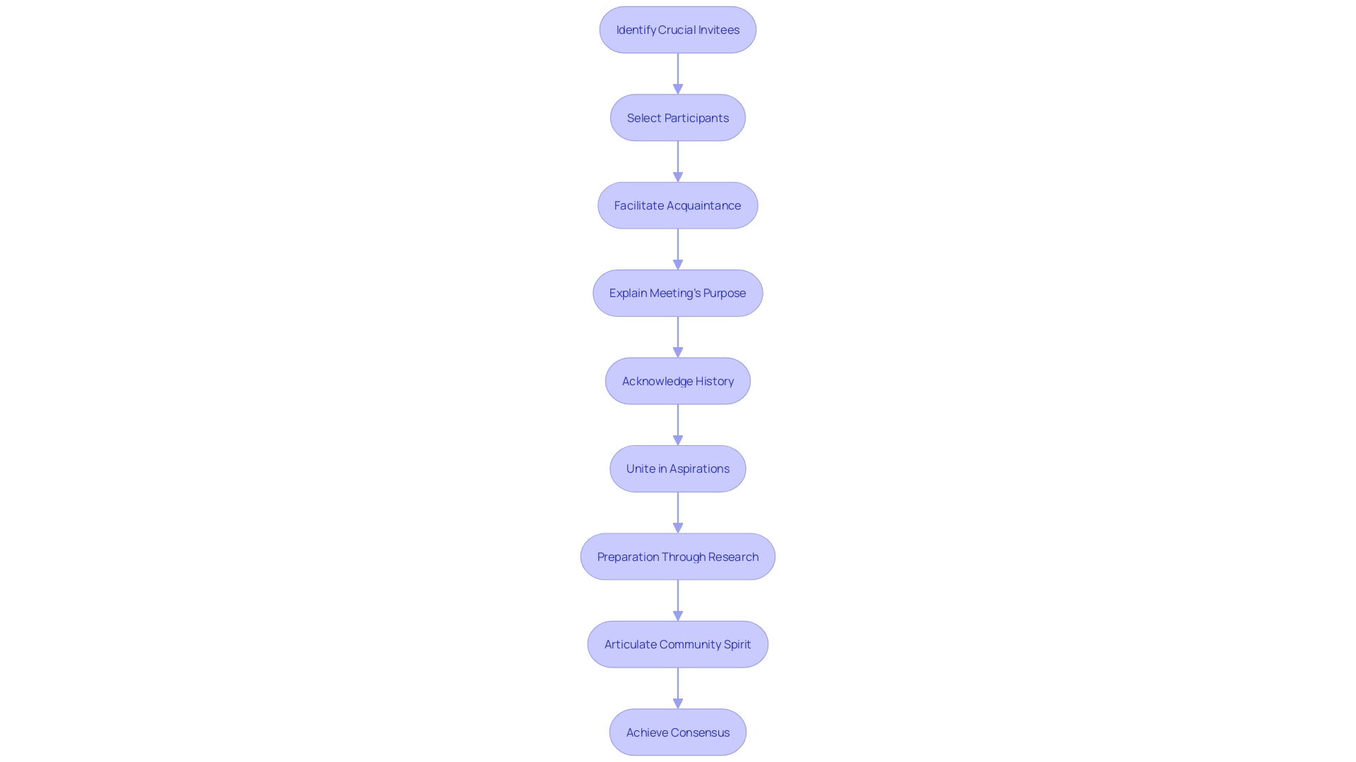 Optimizing Gathering Consensus Process