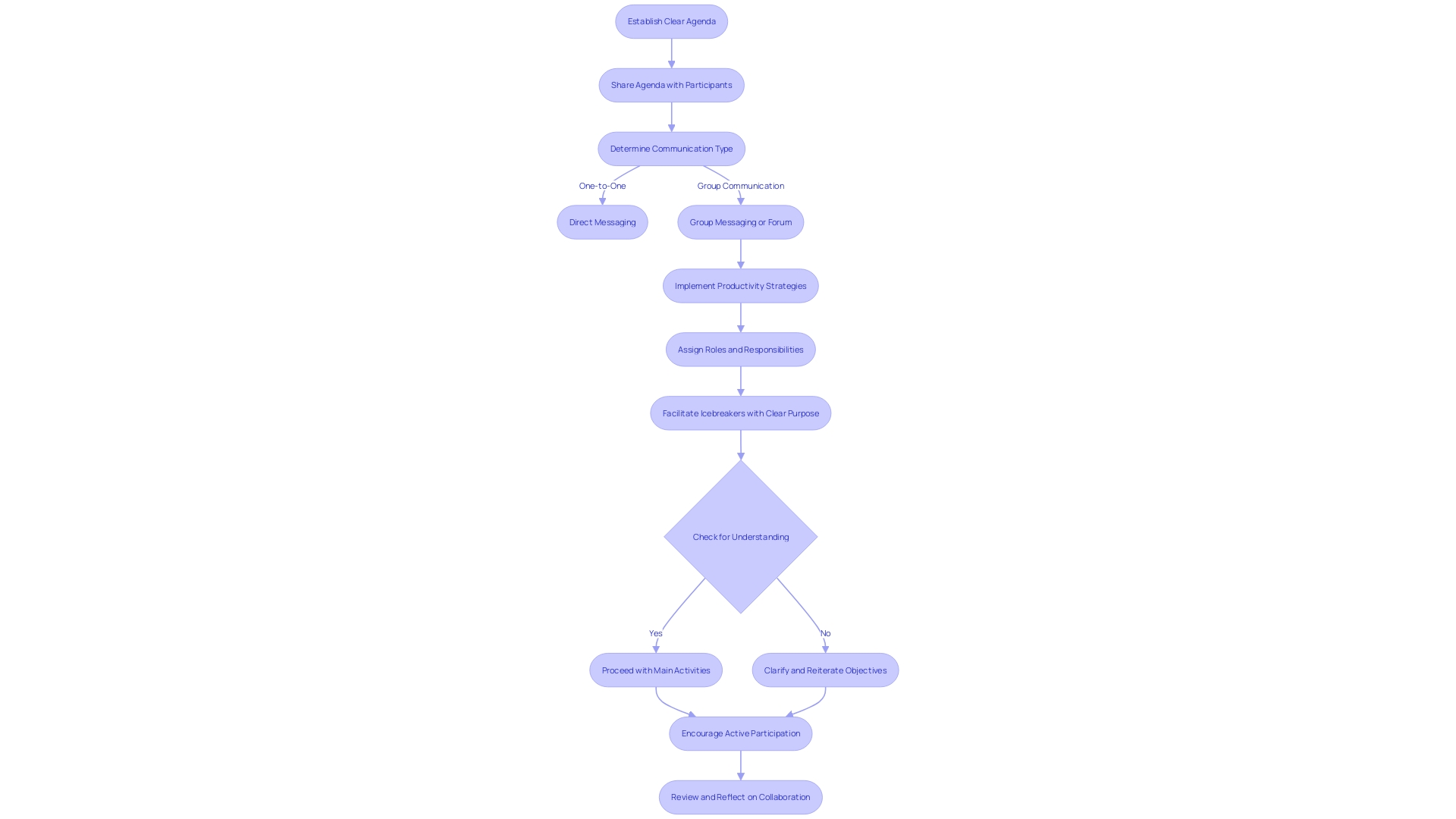 Optimizing Group Collaboration Process