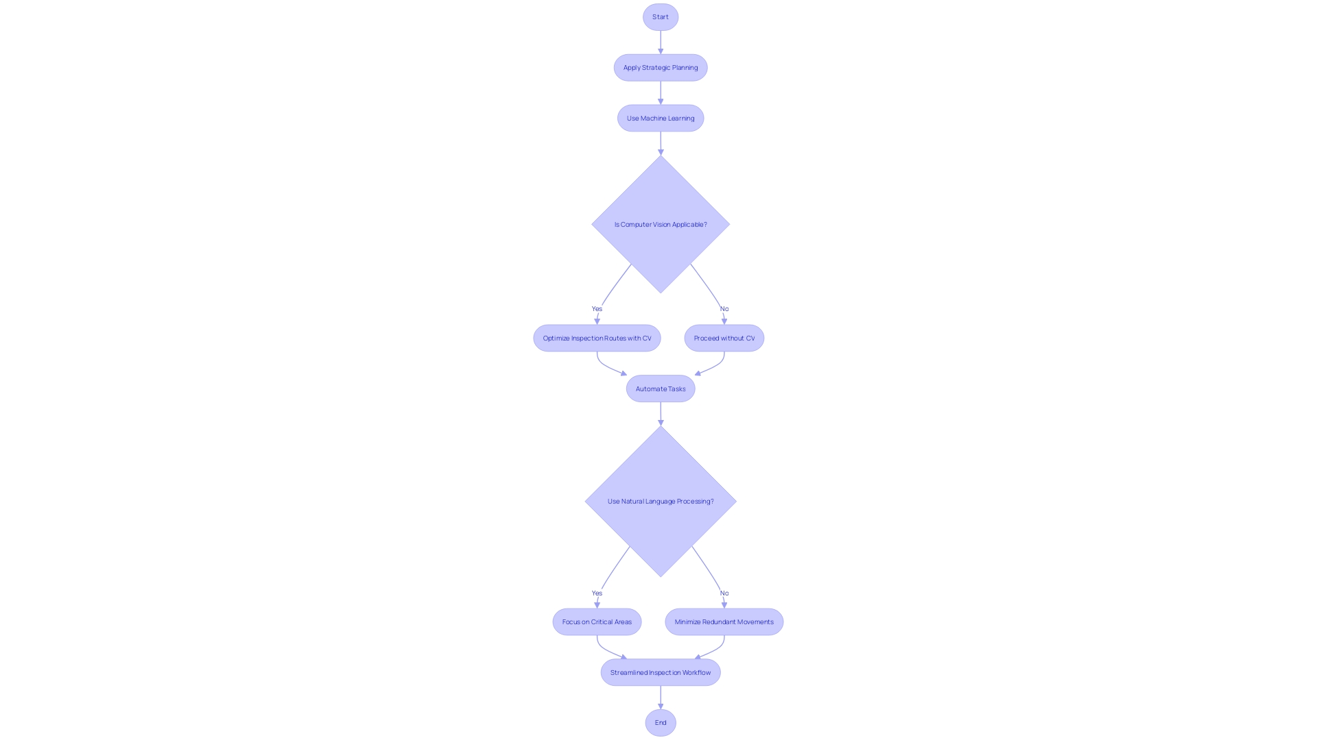 Optimizing Inspection Routes with Strategic Planning and Machine Learning