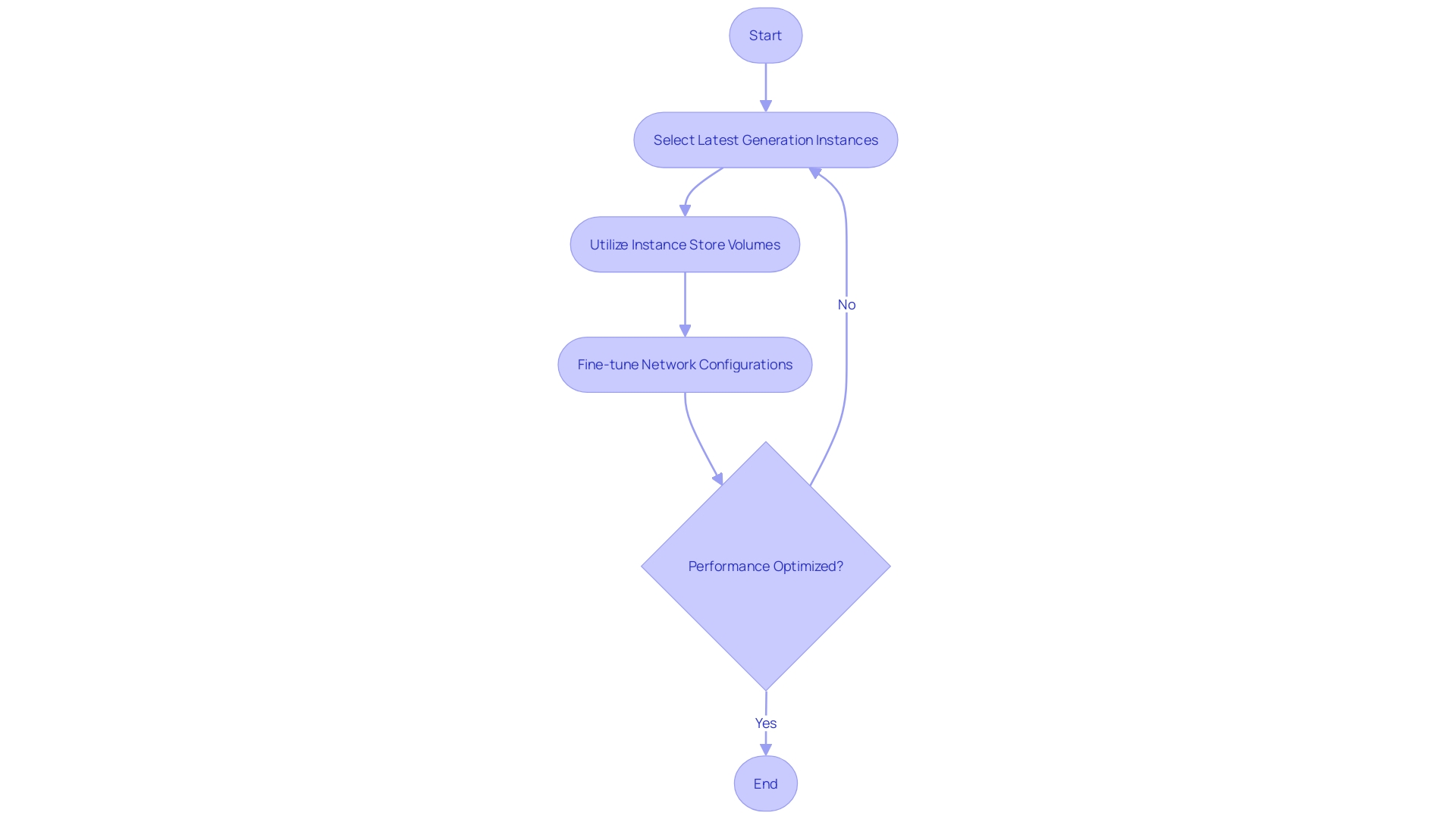 Optimizing Instance Performance Flowchart