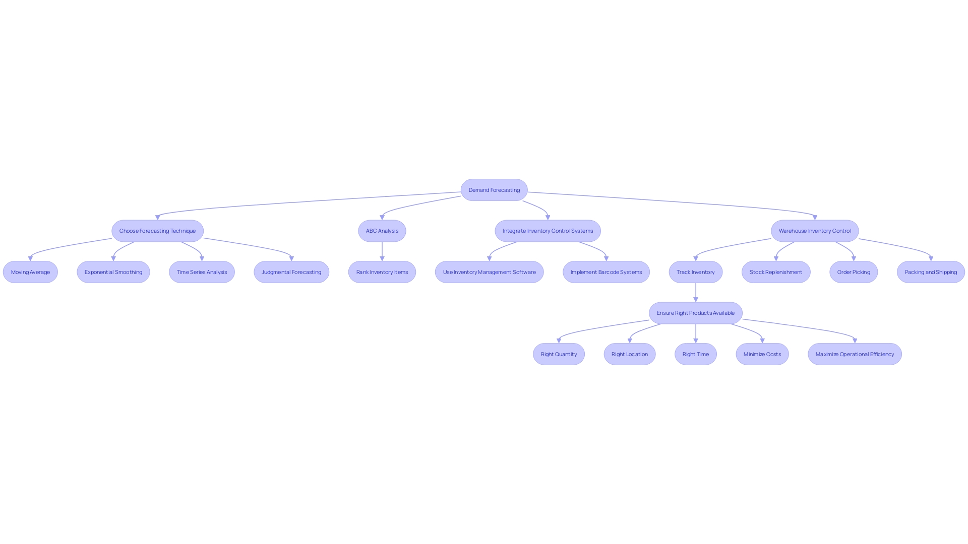 Optimizing Inventory Management Process