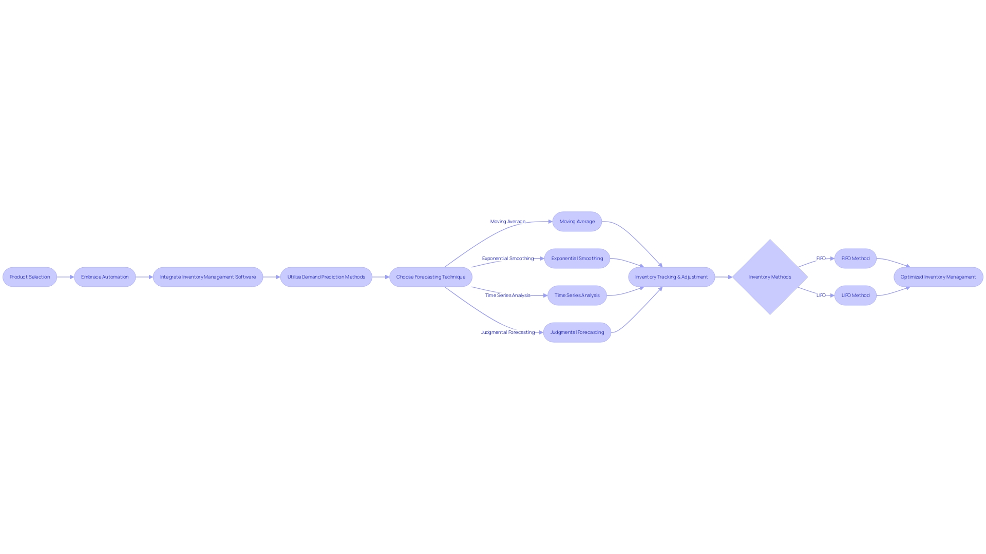 Optimizing Inventory Management Process