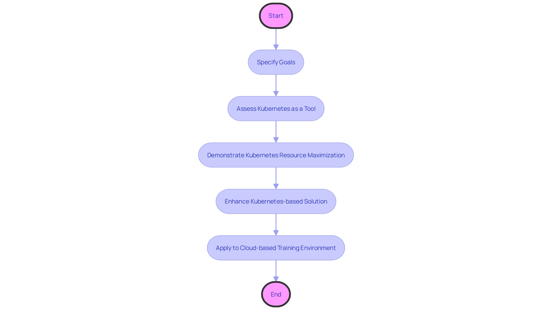 Optimizing Kubernetes Clusters with Cast AI