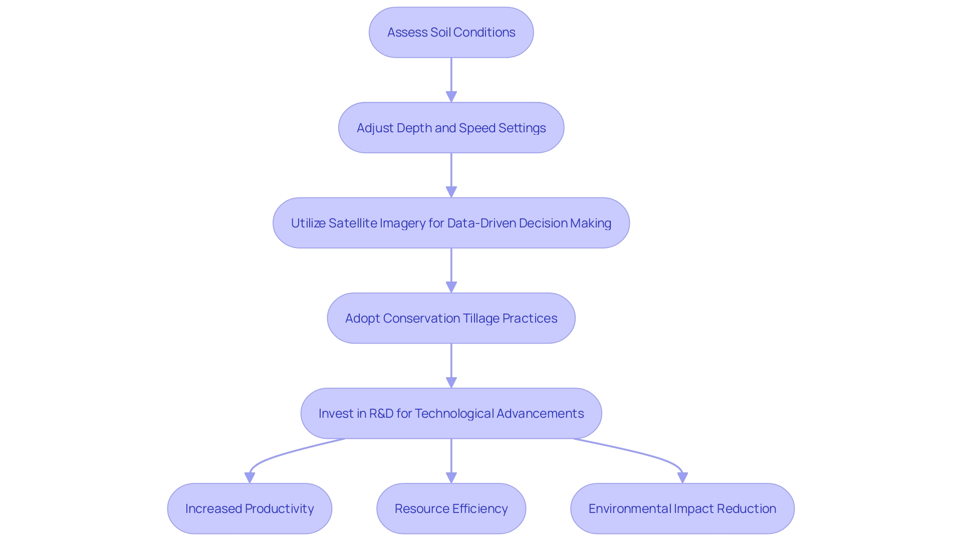 Optimizing Machinery Settings for Agricultural Projects