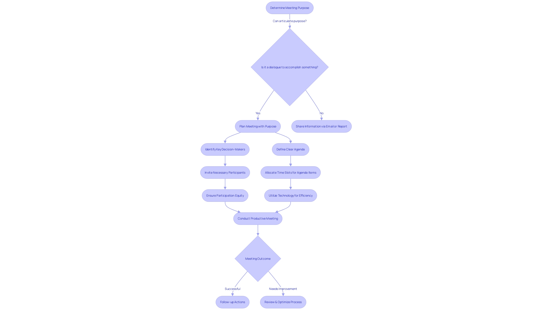 Optimizing Meetings Process Flowchart