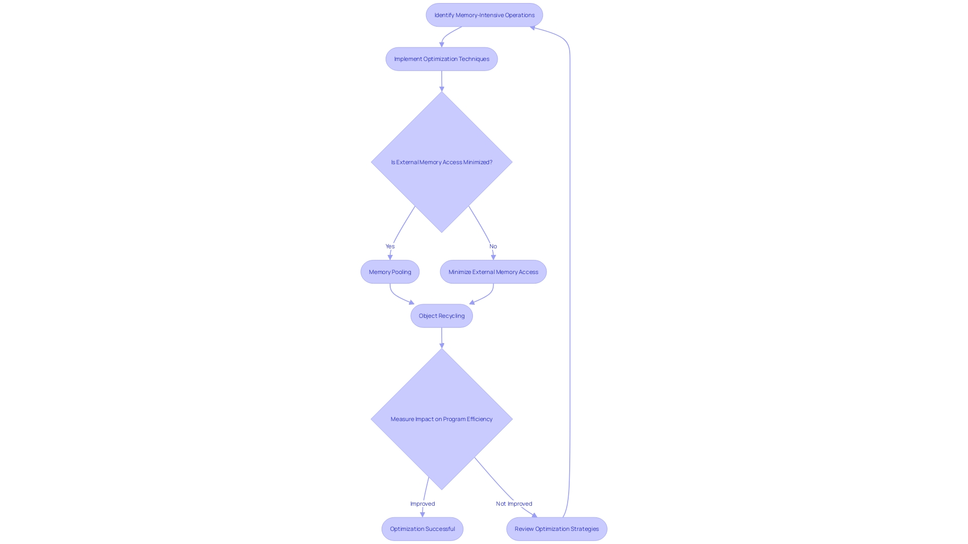 Optimizing Memory Usage Process