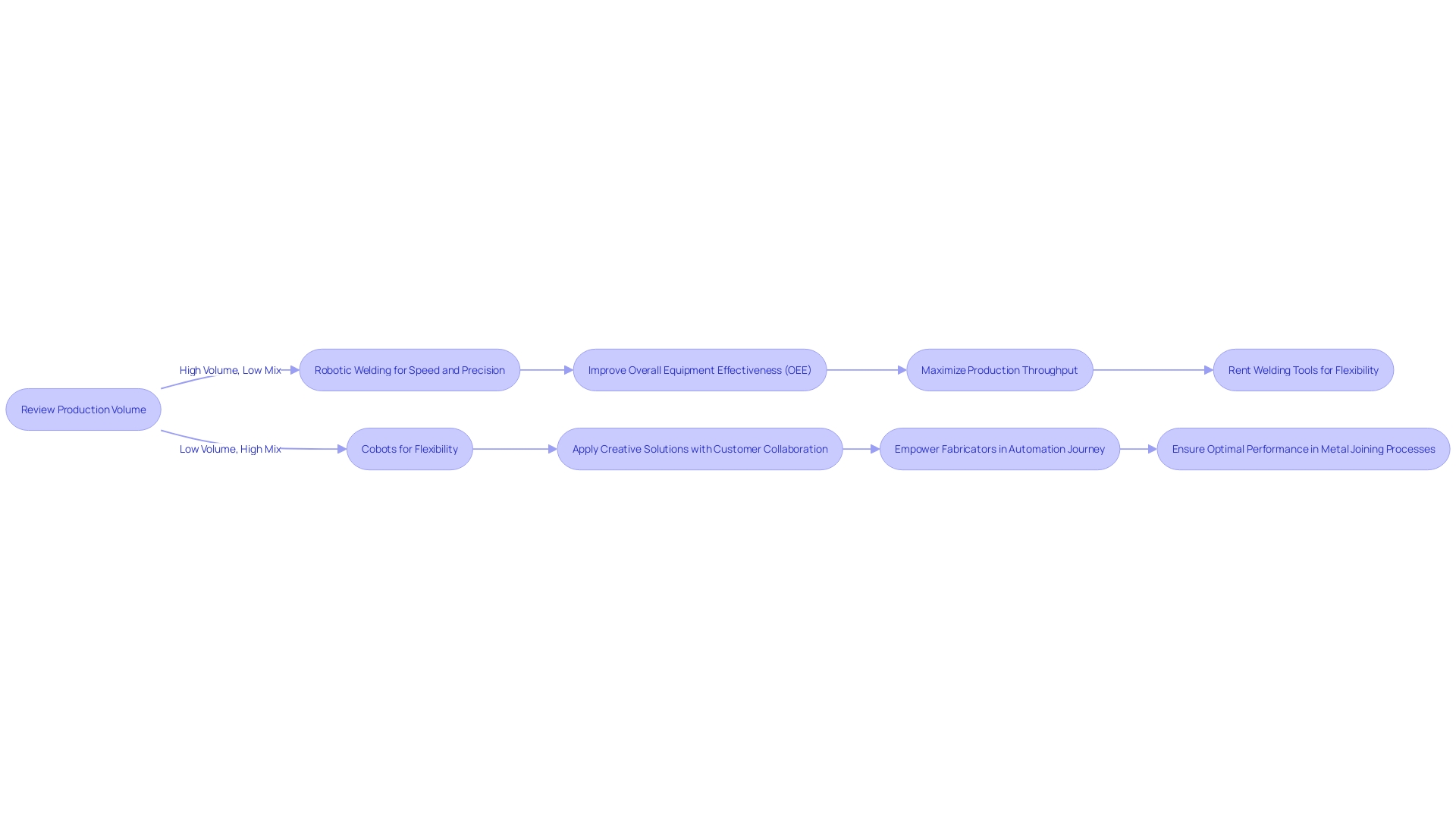 Optimizing Metal Joining Process