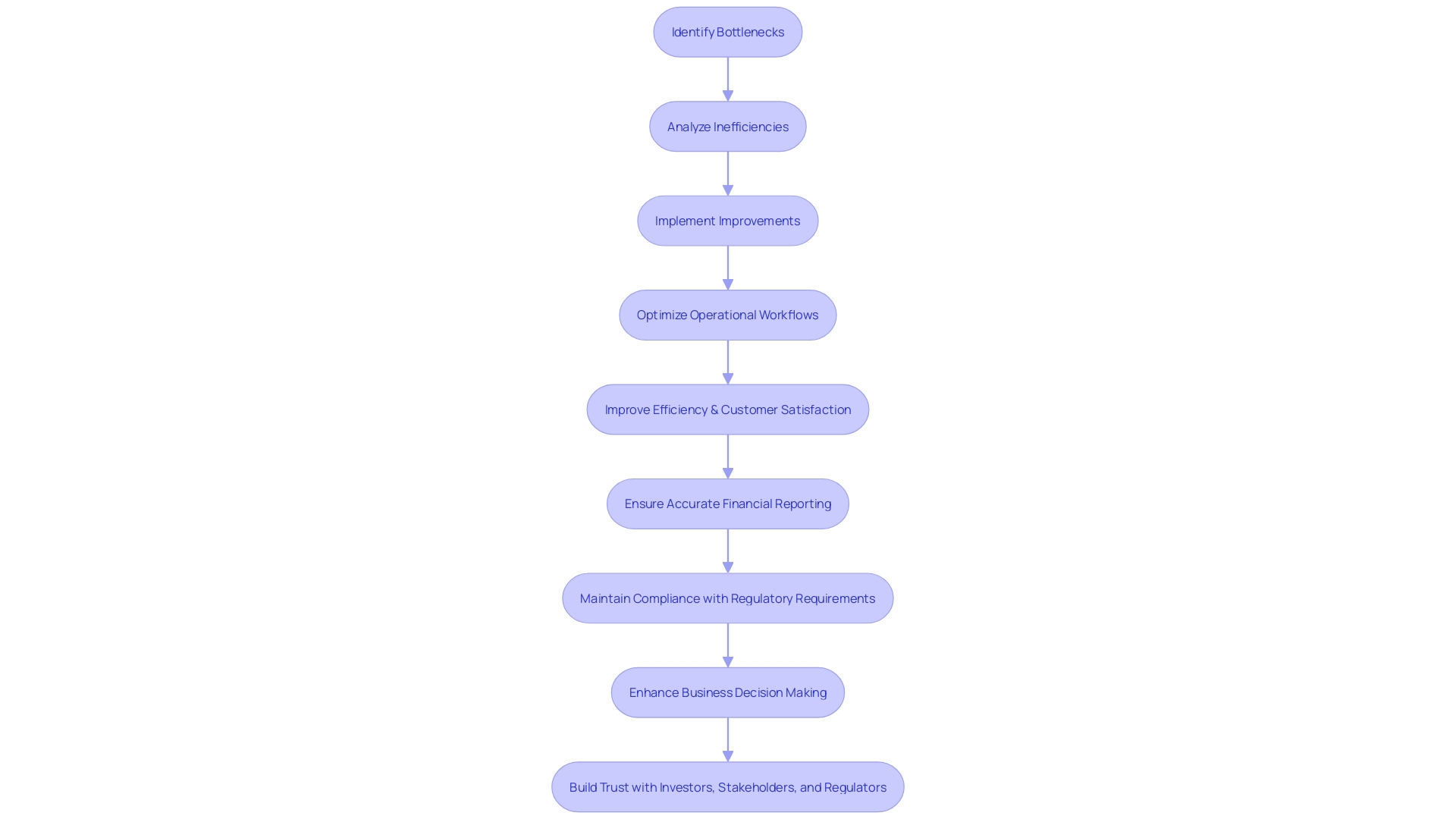 Optimizing Operational Workflows in Financial Institutions