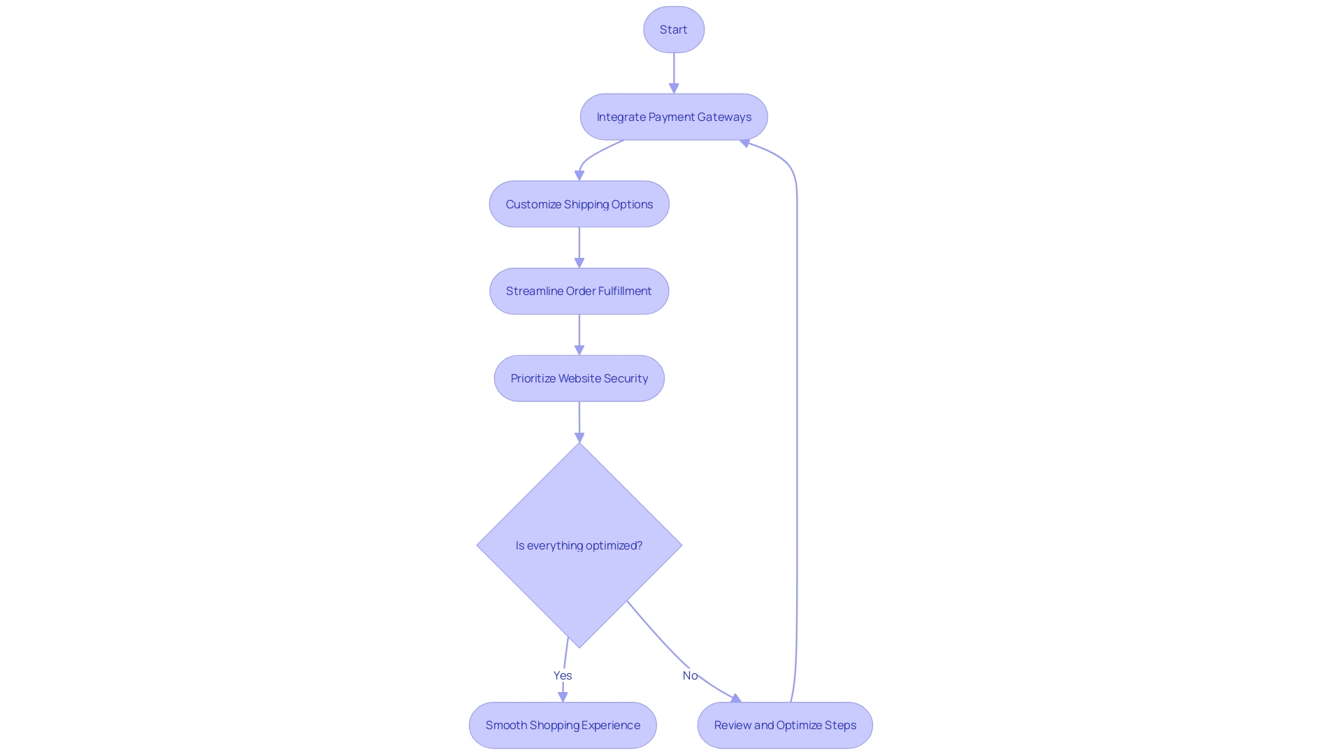 Optimizing Payment and Shipping Configurations