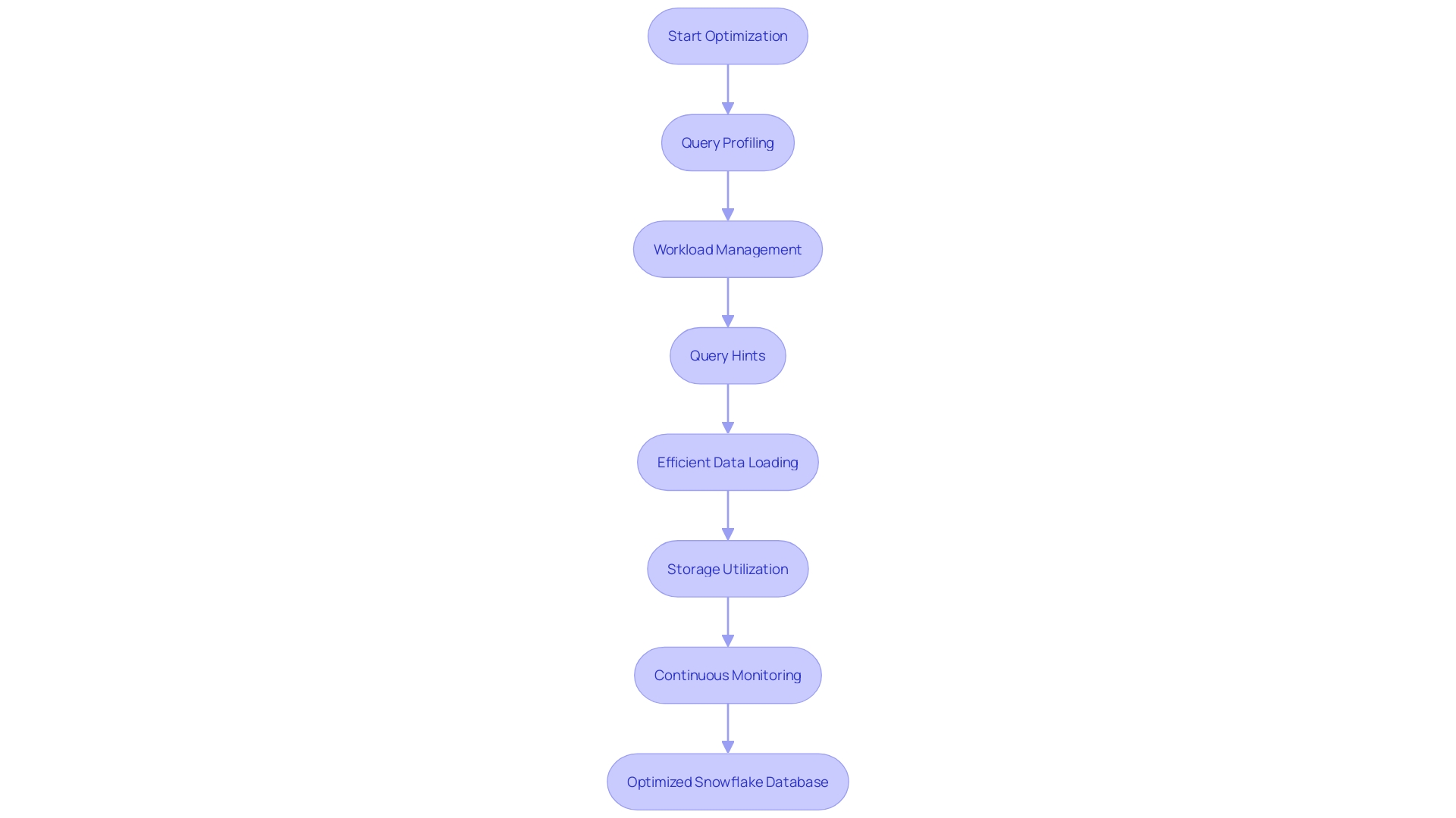 Optimizing Performance in Snowflake Database