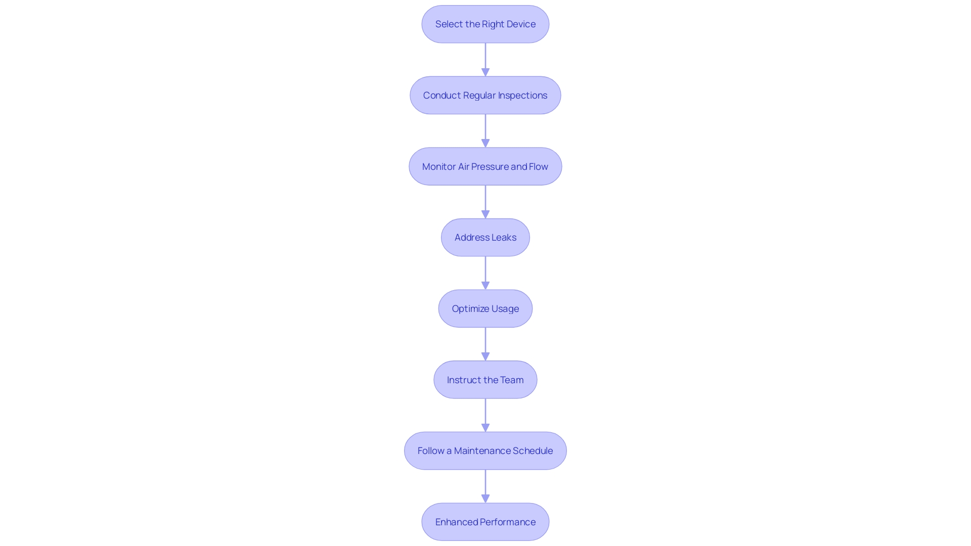 Optimizing Performance of Air Rental