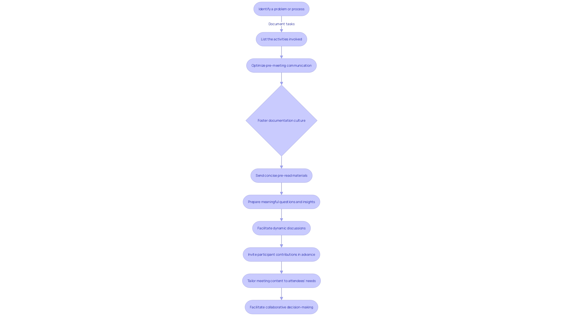 Optimizing pre-meeting communication process