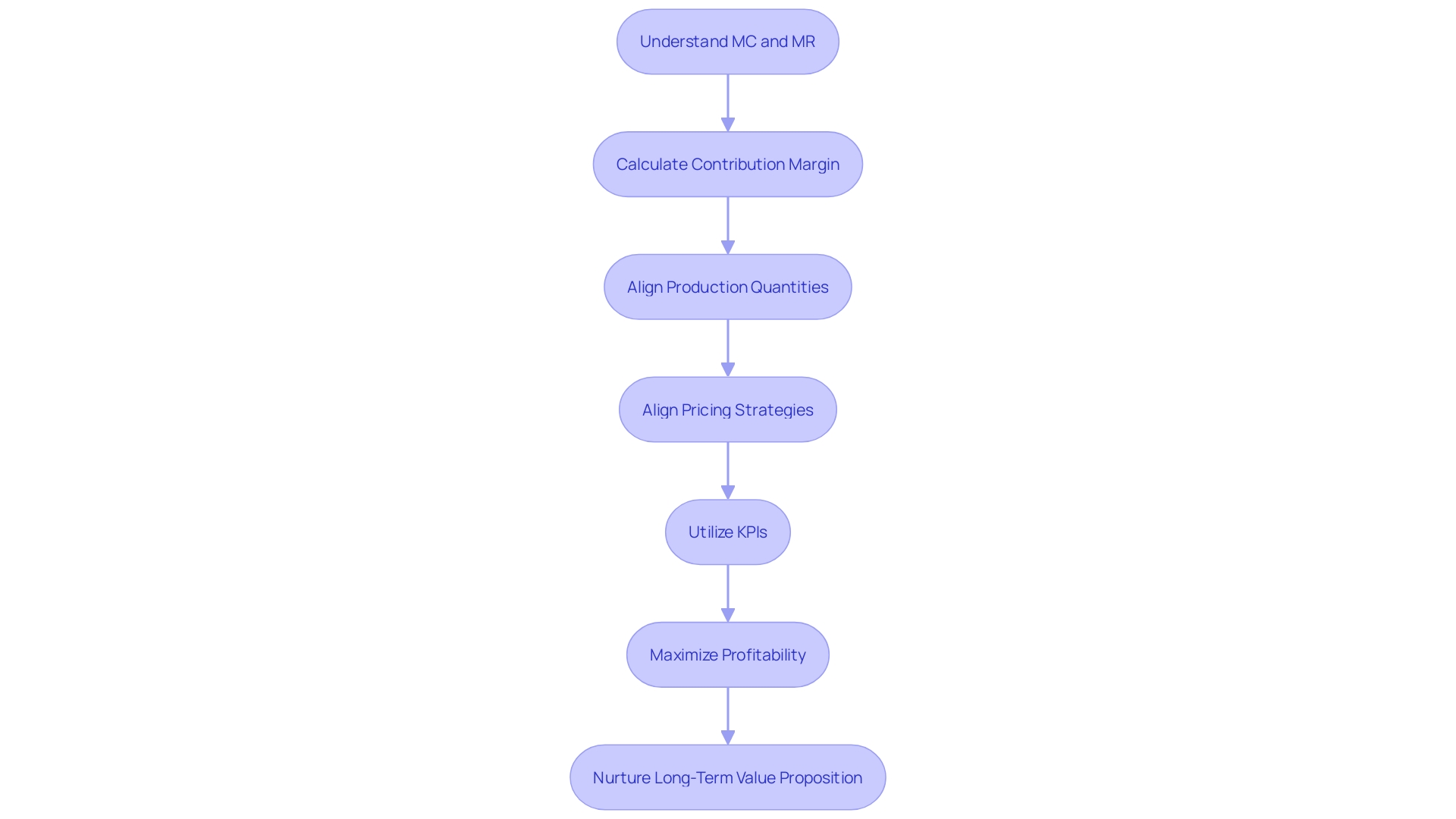 Optimizing Production and Profit