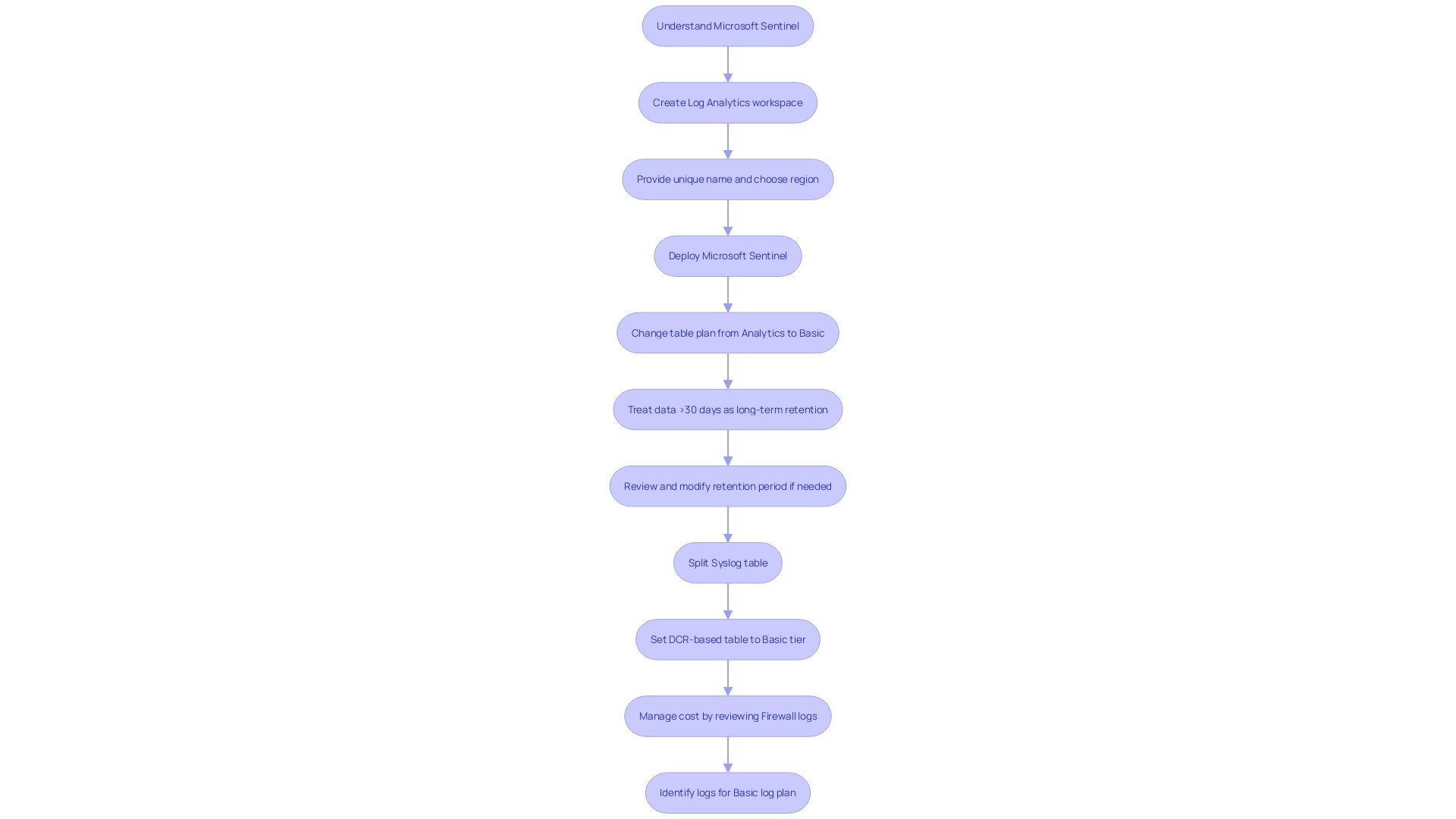 Optimizing Resource Usage and Budget Planning for Microsoft Sentinel