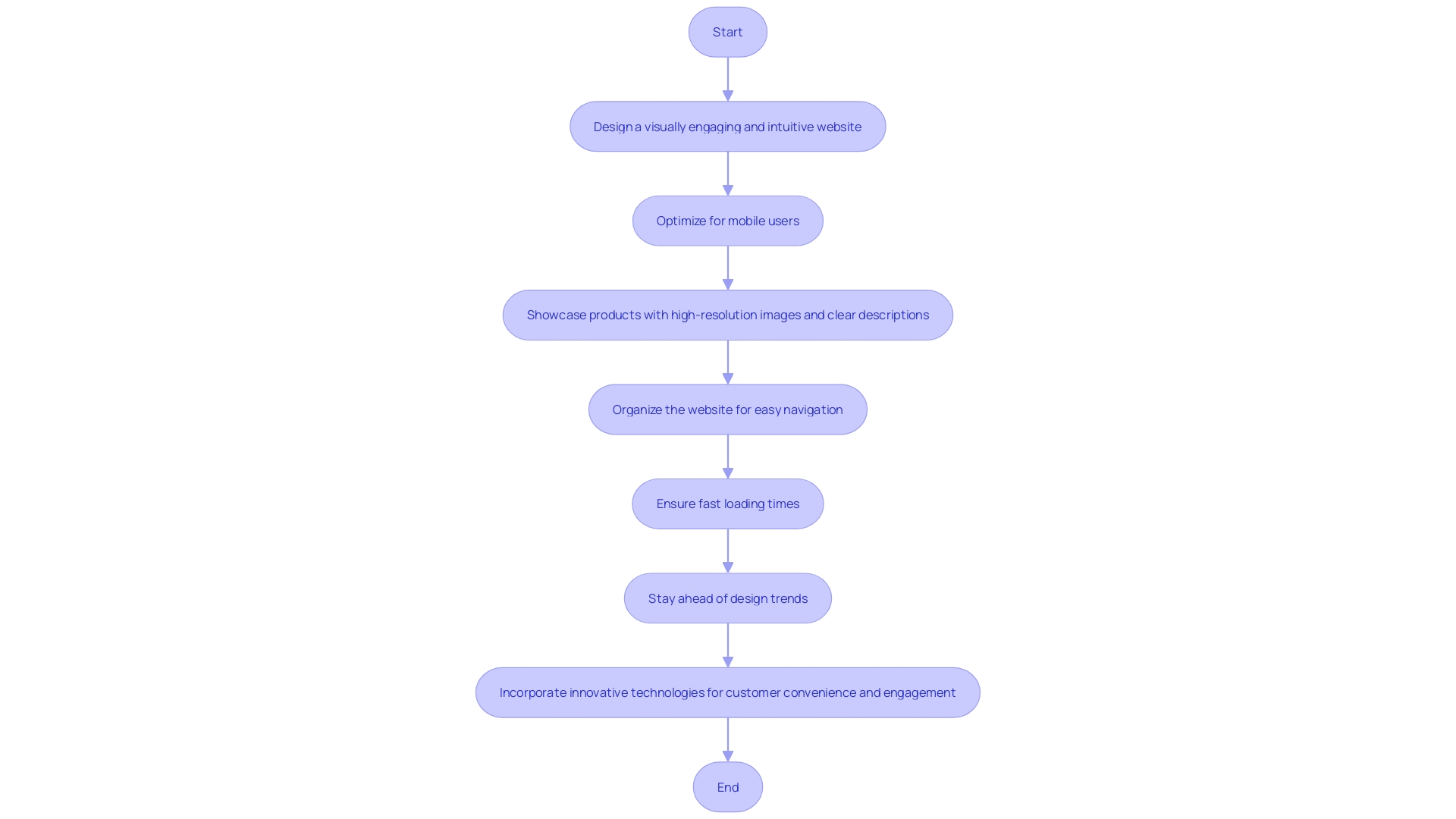 Optimizing Retail Online Presence