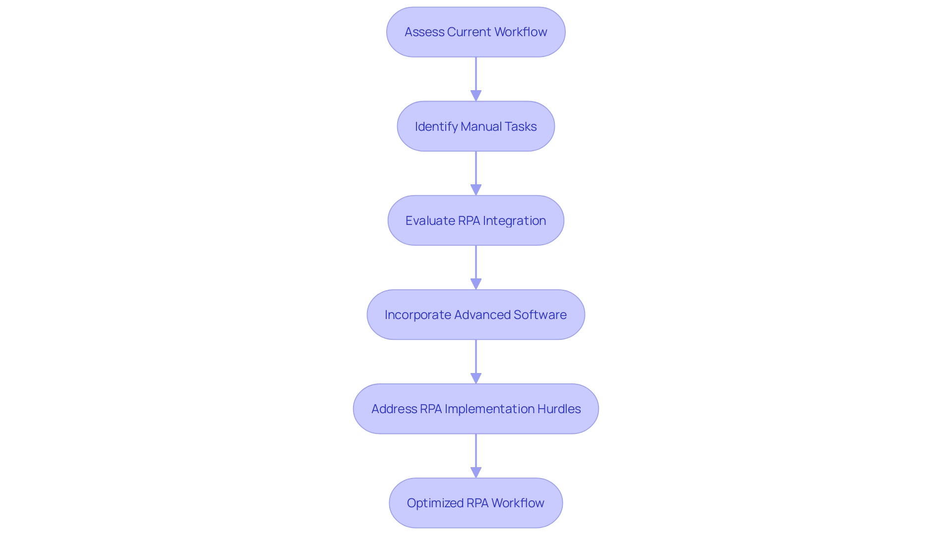 Optimizing RPA Workflow in the Software Industry