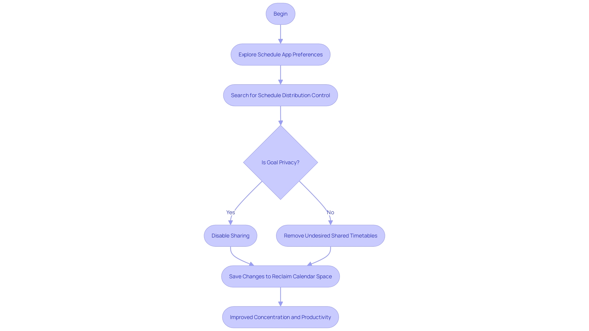 Optimizing Schedule Distribution