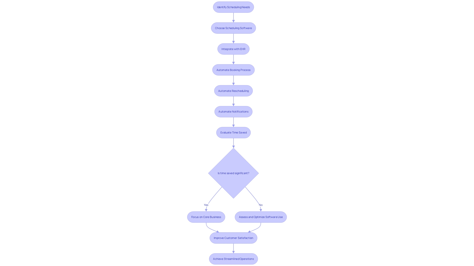 Optimizing Scheduling Process with Automation