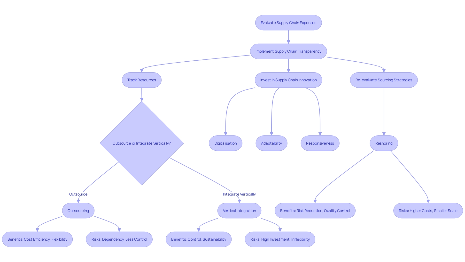 Optimizing Supply Chain Strategies