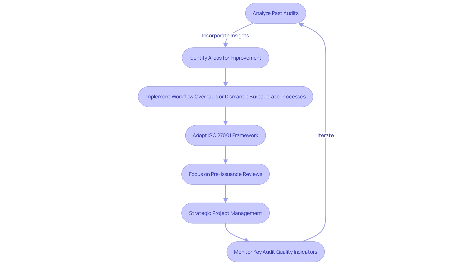 Optimizing the Audit Process