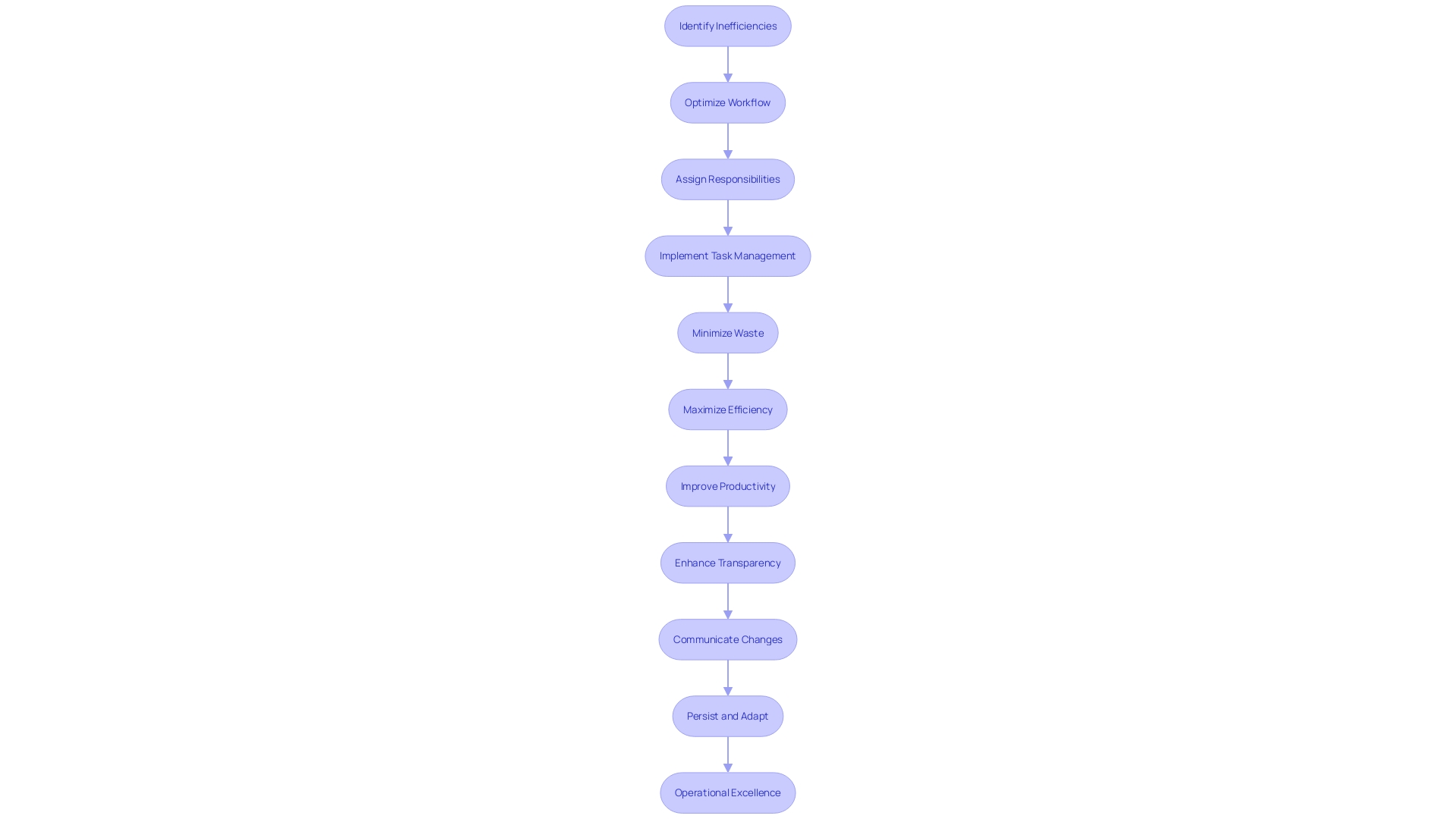 Optimizing Workflow Process