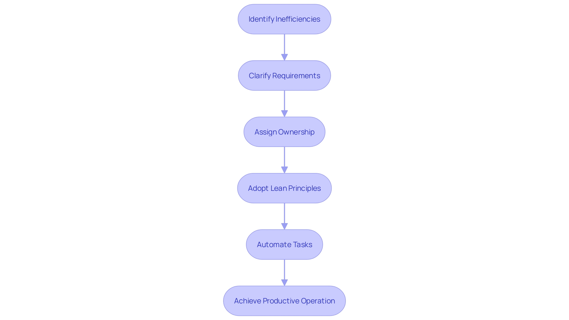 Optimizing Workflows: Flowchart