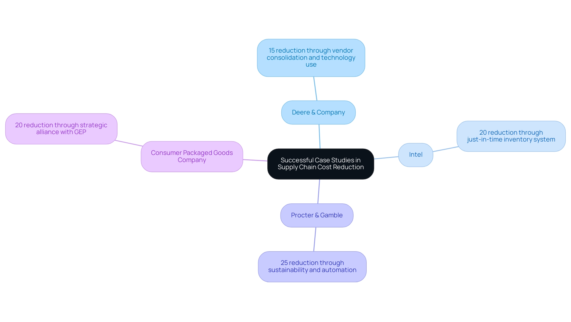 Each branch represents a company’s case study with its specific cost reduction strategy and results, color-coded by strategy type.